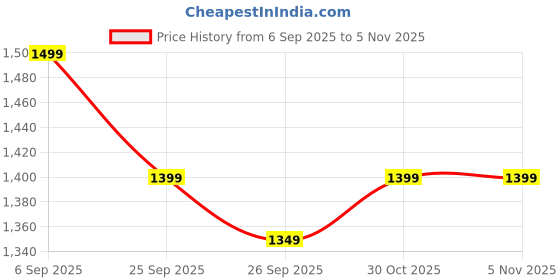 amazon.in the souled store Plaid Shacket: Volcano Men and Boys Long Sleeves Collared Neck Button Front Red Cotton Blend Oversized Shackets the souled store Price History Graph from 6 Sep 2025 to 30 Oct 2025