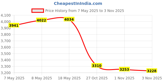 amazon.in dibangu Plaid Tie Men's Silk Tie and Pocket Square Cufflinks Tie Clip Set Wedding Business dibangu Price History Graph from 7 May 2025 to 1 Nov 2025