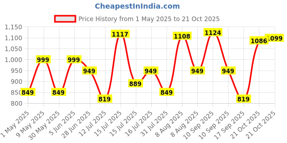 amazon.in genie Plaids 19 inches Blue School Backpack (PLAIDS19SBBLU) genie Price History Graph from 1 May 2025 to 21 Oct 2025