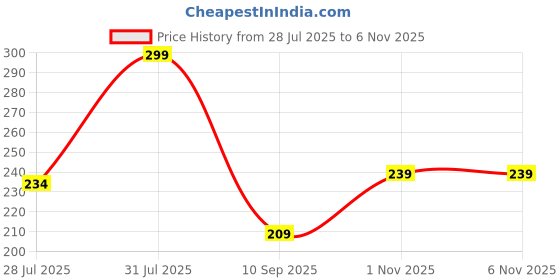 amazon.in neobaby Plain Alligator Barrettes Metal Hair Pins Clips | Hair Styling Accessories for Girls and Women's (Pack of 50 Pcs) neobaby Price History Graph from 28 Jul 2025 to 1 Nov 2025