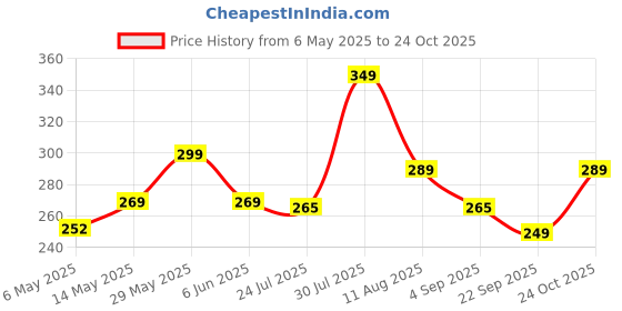 amazon.in neobaby Plain Alligator Metal Hair Clips | Crocodile Clips Styling Sectioning Hair Duck Teeth Hair pins | Curl Clips Barrettes | Craft DIY Accessories for Girls and Women's neobaby Price History Graph from 6 May 2025 to 24 Oct 2025
