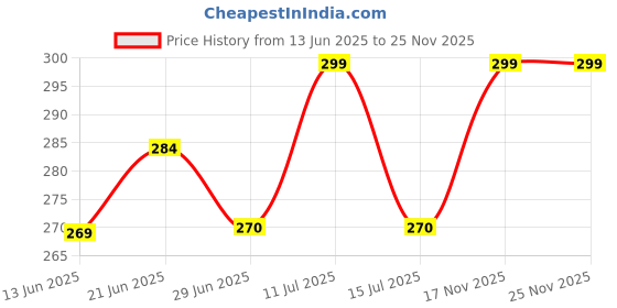 amazon.in yova style Plain and Solid Batik Print Contras Lace Border Round Umbrella Stylish Regular Wear Anarkali Kurti for Women yova style Price History Graph from 13 Jun 2025 to 24 Nov 2025