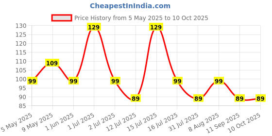 amazon.in vector x Plain Blastic Stockings Polyester Blend, Unisex, Knee Length, Pack of 1 Pair Color - Black, Size - Senior vector x Price History Graph from 5 May 2025 to 10 Oct 2025