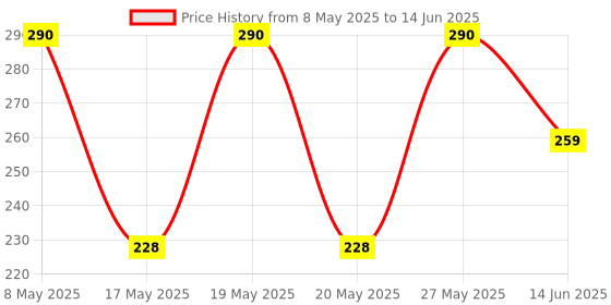 amazon.in rupa jon Plain Brief for Men, 100% Cotton Fabric, Outer Elastic, Pack of 3 Multicolour rupa jon Price History Graph from 8 May 2025 to 14 Jun 2025