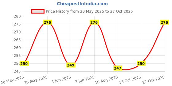 amazon.in rupa frontline Plain Brief for Men, 100% Cotton Material, Outer Elastic, Pack of 2 rupa frontline Price History Graph from 20 May 2025 to 27 Oct 2025