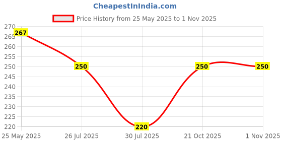amazon.in rupa frontline Plain Brief for Men, 100% Cotton Material, Outer Elastic, Pack of 2 rupa frontline Price History Graph from 25 May 2025 to 1 Nov 2025