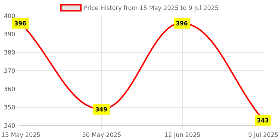 amazon.in rupa frontline Plain Brief for Men, 100% Cotton Material, Outer Elastic, Pack of 3 rupa frontline Price History Graph from 15 May 2025 to 9 Jul 2025
