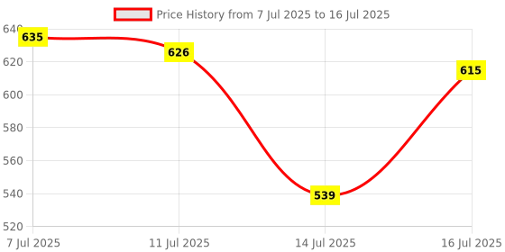 amazon.in rupa frontline Plain Brief for Men, 100% Cotton Material, Outer Elastic, Pack of 5 Assorted rupa frontline Price History Graph from 7 Jul 2025 to 16 Jul 2025