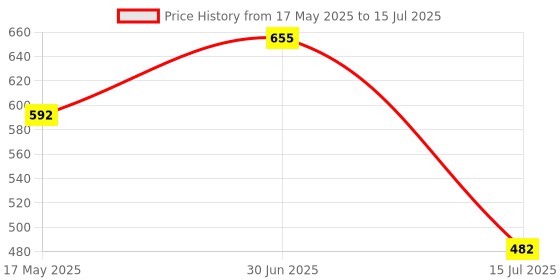 amazon.in rupa frontline Plain Brief for Men, 100% Cotton Material, Outer Elastic, Pack of 5 Multicolour rupa frontline Price History Graph from 17 May 2025 to 15 Jul 2025