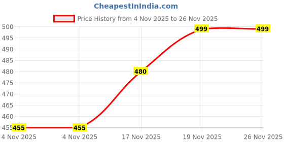 amazon.in rupa frontline Plain Brief for Men, 100% Cotton Material, Pack of 5 Assorted rupa frontline Price History Graph from 4 Nov 2025 to 25 Nov 2025