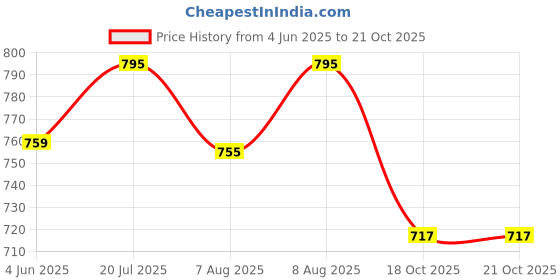 amazon.in cupid Plain Comfortable Plus Size Barmunda/Shorts for Sports, Yoga, Daily Use Gym, Night Wear, Casual Wear for Girls cupid Price History Graph from 4 Jun 2025 to 18 Oct 2025