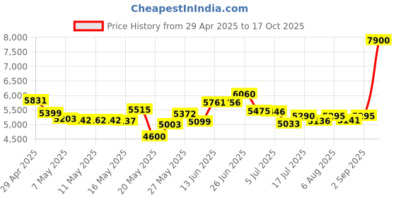 amazon.in Plain Cotton Candy Cones (Set of 300) Price History Graph from 29 Apr 2025 to 17 Oct 2025