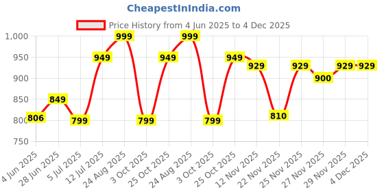 amazon.in koverify Plain Cotton Hooded Neck with Mask Stylish Balaclava Zipper Hoodie koverify Price History Graph from 4 Jun 2025 to 3 Dec 2025