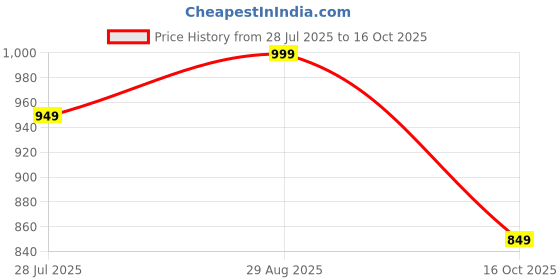 amazon.in koverify Plain Cotton Hooded Neck with Mask Stylish Balaclava Zipper Hoodie koverify Price History Graph from 28 Jul 2025 to 16 Oct 2025