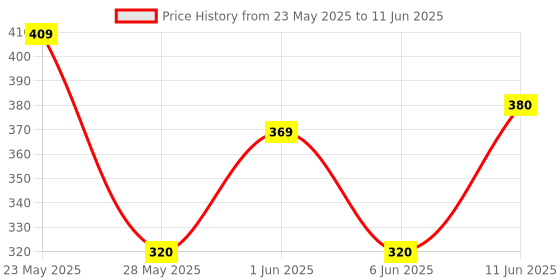 amazon.in Plain Credit Card Type Shape Pendrive 32 GB USB Flash Drive for Computers/Laptops/LED/Mobile-32 GB(White) Price History Graph from 23 May 2025 to 11 Jun 2025