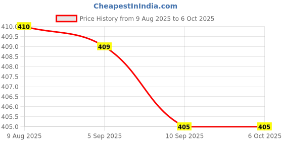 amazon.in Plain Credit Card Type Shape Pendrive 64 GB USB Flash Drive for Computers/Laptops/LED/Mobile-64 GB(White) Price History Graph from 9 Aug 2025 to 6 Oct 2025