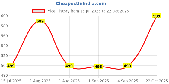 amazon.in Plain Credit Card Type Shape Pendrive 64 GB USB Flash Drive for Computers/Laptops/LED/Mobile-64 GB(White) Price History Graph from 15 Jul 2025 to 22 Oct 2025
