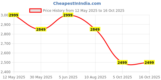 amazon.in tweedle Plain Fine Wool Kashmiri Kani Shawl/Stole for Men, Soft and Light Pashmina feel Lohi for Gents (40 x 80 Inches) tweedle Price History Graph from 12 May 2025 to 16 Oct 2025