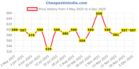 amazon.in fabricorn Plain Fleece Stylish Sweatshirt for Women's (White, Large, Sweetheart Neck) fabricorn Price History Graph from 3 May 2025 to 4 Dec 2025
