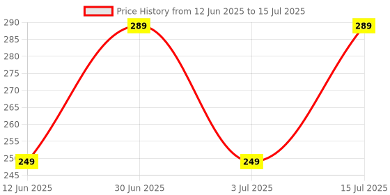 amazon.in rupa jon Plain Long Trunk for Men, 100% Cotton Material, Outer Elastic, Pack of 2 rupa jon Price History Graph from 12 Jun 2025 to 15 Jul 2025