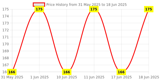 amazon.in quienz Plain Off-White Solid Material | Width - 46" Inch | Length - 1 Meter quienz Price History Graph from 31 May 2025 to 18 Jun 2025