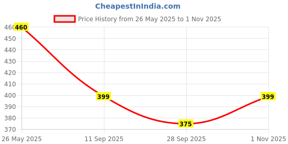 amazon.in vel Plain Oversized Baggy Fit Drop Shoulder Half Sleeves Round Neck Solid Pure 100% Cotton T-Shirt for Men (Available in Off White, Black,Biege,Lavender) vel Price History Graph from 26 May 2025 to 1 Nov 2025