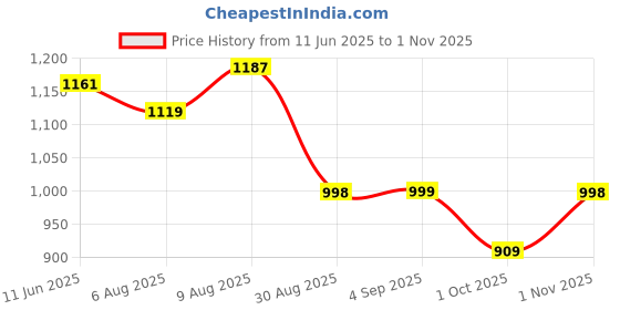 amazon.in vastramay Plain Regular Plus Mens Cotton Blend Navy Blue Kurta vastramay Price History Graph from 11 Jun 2025 to 1 Nov 2025
