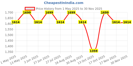 amazon.in fablicious Plain Satin Stripes Microfiber AC Comforter Set King Size with 1 Double Bed Sheet and 2 Pillow Covers 90 x 100 Inch for Home & Hotels - White fablicious Price History Graph from 1 May 2025 to 29 Nov 2025