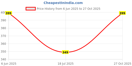 amazon.in vihu fashion Plain Sleeveless Pattern Readymade Blouse U Neck Choli vihu fashion Price History Graph from 6 Jun 2025 to 27 Oct 2025
