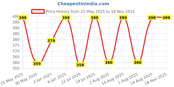 amazon.in fabricorn Plain Stylish Mustard Yellow Cross V-Neck Cotton Tshirt for Women fabricorn Price History Graph from 25 May 2025 to 18 Nov 2025