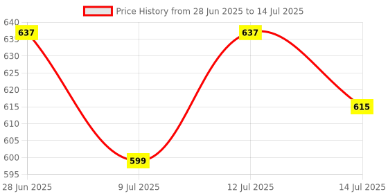 amazon.in lux venus Plain Tapping Rain Suit for Men lux venus Price History Graph from 28 Jun 2025 to 14 Jul 2025