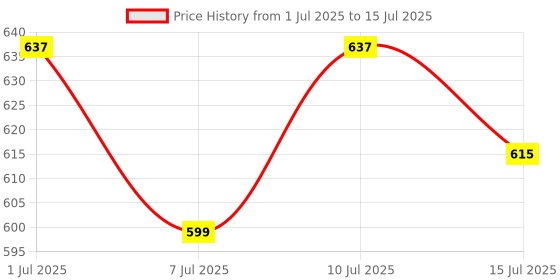 amazon.in lux venus Plain Tapping Rain Suit for Men lux venus Price History Graph from 1 Jul 2025 to 15 Jul 2025