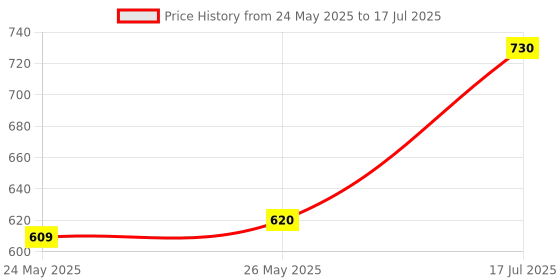 amazon.in rupa jon Plain Trunk for Men, 100% Cotton Material, Outer Elastic, Pack of 5 Multicolour rupa jon Price History Graph from 24 May 2025 to 17 Jul 2025