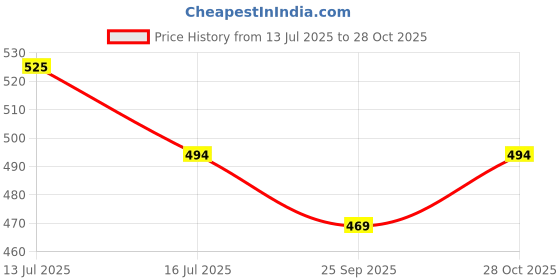 amazon.in ck innerwear Plain Unique Strechable Underwear for Men (Multi Colour) ck innerwear Price History Graph from 13 Jul 2025 to 28 Oct 2025
