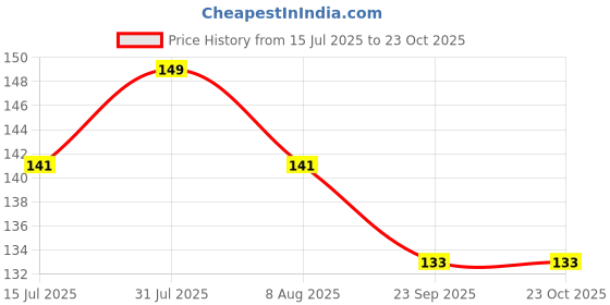 amazon.in mizaki Plain warrior Football Stockings for Men & Women, Knee Length Stockings, Football Socks, Soccer Socks, Sports Socks mizaki Price History Graph from 15 Jul 2025 to 23 Oct 2025