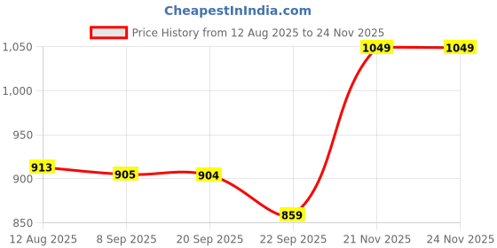 amazon.in rupa softline PLAIN Women’s Hoodie with Zipper | Trendy Colors | With Pocket|Be Effortlessly You rupa softline Price History Graph from 12 Aug 2025 to 24 Nov 2025
