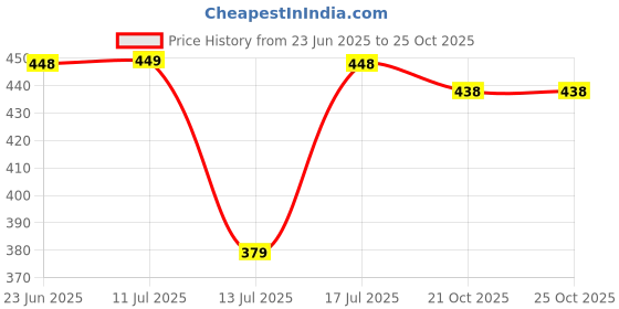 amazon.in yashika Plain Women's Trendy Cotton Silk Color Saree with Blouse Material(SUHALI Peach) yashika Price History Graph from 23 Jun 2025 to 21 Oct 2025