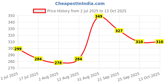 amazon.in PLAN B Classic Cheese Slices, 150g | Plant-Based, Dairy-Free & Lactose-Free | Meltable Cheese Slices with a Versatile Flavor | Perfect for Burgers, Sandwiches & More Price History Graph from 2 Jul 2025 to 13 Oct 2025
