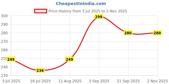 amazon.in Plan B Parmesan Seasoning, 100g (Versatile Plant Based Cheese Powder for All Cuisines | Dairy Free and Lactose Free) Price History Graph from 3 Jul 2025 to 1 Nov 2025