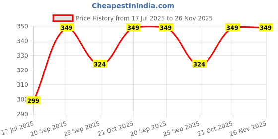 amazon.in Plan B Plant-Based 3 Cheese Shreds 200g | Vegan Cheddar, Mozzarella & Parmesan Blend | Dairy-Free, Lactose-Free, Gluten-Free | Ideal for Pizza, Pasta & Sandwiches Price History Graph from 17 Jul 2025 to 25 Nov 2025