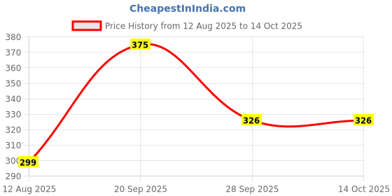 amazon.in Plan B Plant-Based Mozzarella Cheese Block 250g – Vegan, Dairy-Free, Lactose-Free – Melts Perfectly – Ideal for Pizza, Pasta, and Baking – Made with Cashews Price History Graph from 12 Aug 2025 to 14 Oct 2025