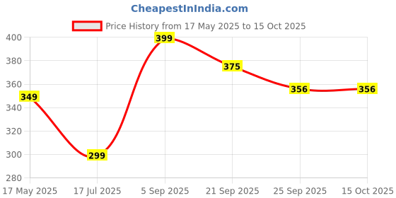 amazon.in Plan B Plant Based Parmesan Cheese Block, 250g | Dairy-Free & Lactose-Free | Hard Parmesan-Style Cheese for Pastas, Salads & More | Vegan & Gluten-Free Price History Graph from 17 May 2025 to 14 Oct 2025