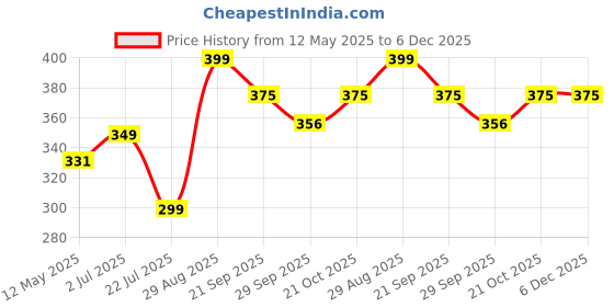 amazon.in Plan B Plant BasedCheese Shreds, 200g | Dairy-Free & Lactose-Free | Perfectly Meltable Cheese Shreds for Pizzas, Pastas, Sandwiches & More | Vegan & Gluten-Free Price History Graph from 12 May 2025 to 6 Dec 2025