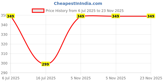 amazon.in Plan B Vegan Mayonnaise, 850 grams (Creamy Plant Based Mayo, Condiment for Salads and Sandwiches, Egg Free, Gluten free, Dairy Free | Use as Dip, Salad Dressing and Sandwich Spread) Price History Graph from 6 Jul 2025 to 23 Nov 2025