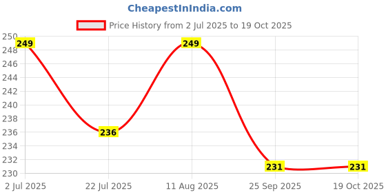 amazon.in Plan B Vegan Parmesan Seasoning, 100g (Versatile Plant Based Cheese Powder for All Cuisines | Dairy Free and Lactose Free) Price History Graph from 2 Jul 2025 to 17 Oct 2025