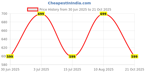 amazon.in plan.a. day Premium Travel Wallet & Passport Holder – RFID Blocking Organizer for Cards, Tickets, and Documents – Stylish & Secure (Green) plan.a. day Price History Graph from 30 Jun 2025 to 21 Oct 2025