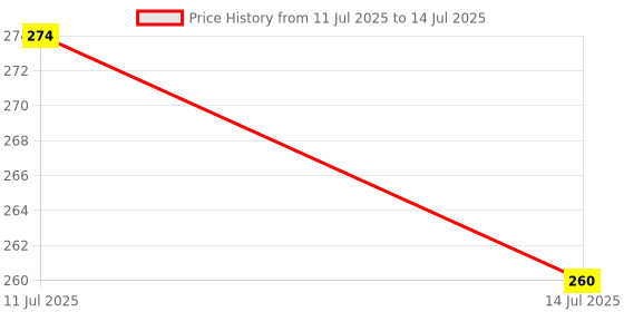 amazon.in fy lane Plane Cotton Baseball Cap 2 Colour Combo fy lane Price History Graph from 11 Jul 2025 to 14 Jul 2025