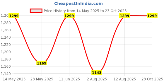 amazon.in raymond Plane Fine Fabric Shirt (Unstitched, 1.7Meters) (DARK GREEN) raymond Price History Graph from 14 May 2025 to 23 Oct 2025