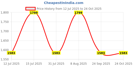 amazon.in raymond Plane Fine Fabric Shirt (Unstitched, 1.7Meters) (WINE) raymond Price History Graph from 12 Jul 2025 to 24 Oct 2025