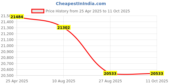 amazon.in Plane Sights - EMB Static Wick Cover, Set of 3 | PSEMBSWC13 Price History Graph from 25 Apr 2025 to 10 Oct 2025